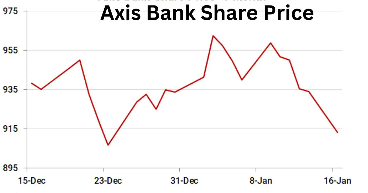 Axis Bank Share Price